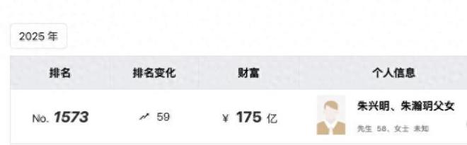 “湖南富豪”朱兴明离婚分给妻女68亿资产前妻4年套现21亿