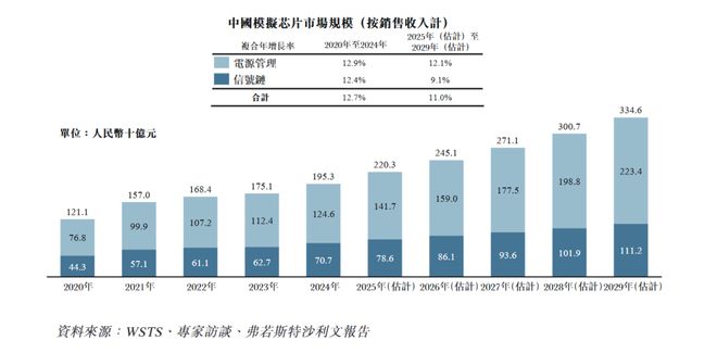 里程碑！纳芯微H股上市硬实力撑起高潜力(图8)