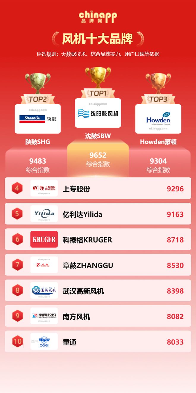 最新风机十大品牌权威排行榜 风机品牌深度分析