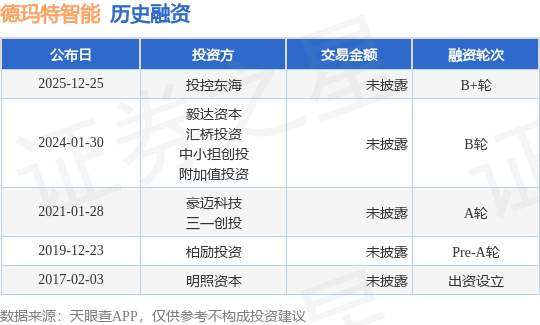 【投融资动态】德玛特智能B+轮融资投资方为投控东海