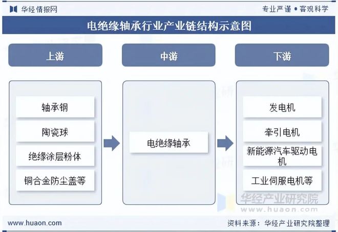 2025年中国电绝缘轴承行业发展现状及趋势（附产业链、下游分析及市场规模）「图」(图3)
