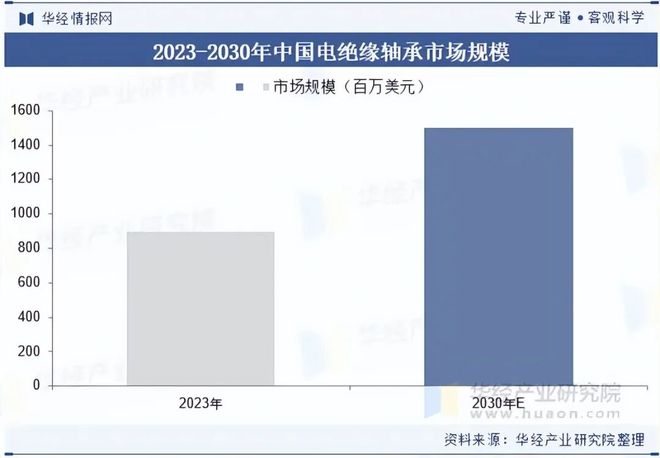 2025年中国电绝缘轴承行业发展现状及趋势（附产业链、下游分析及市场规模）「图」(图5)