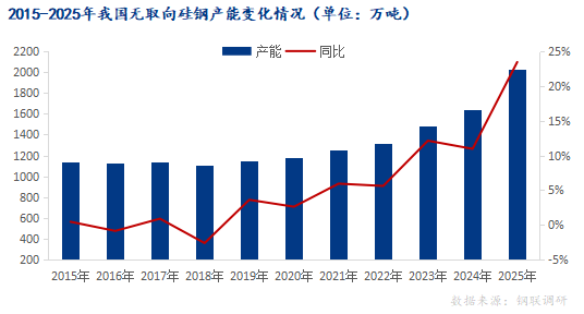 Mysteel解读：从“十五五”规划纲要浅谈我国电工钢产业链发展趋势