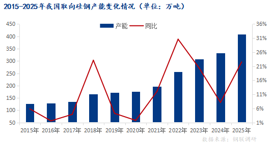 Mysteel解读：从“十五五”规划纲要浅谈我国电工钢产业链发展趋势(图2)