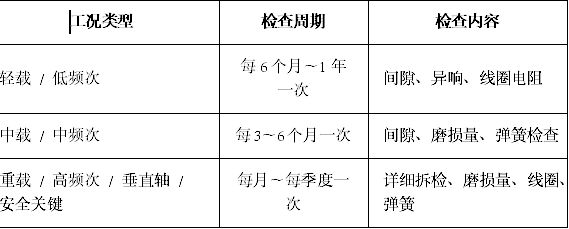 伺服电机的抱闸能用多久？多久需要查一次？工程师的实战经验(图2)