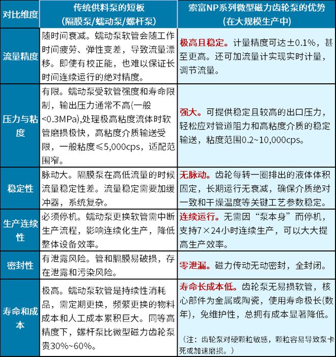 【行业应用】高精度涂布计量泵