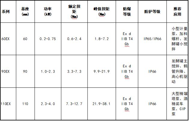 酒精乙醇生产线防爆伺服电机惠斯通为易燃溶剂环境提供毫升级精度(图4)