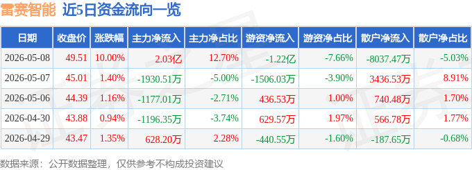 今日雷赛智能（002979）