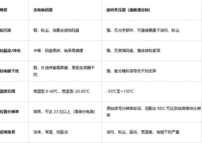 旋变编码器防爆伺服电机：惠斯通如何高可靠性编码器定制特种动力(图2)
