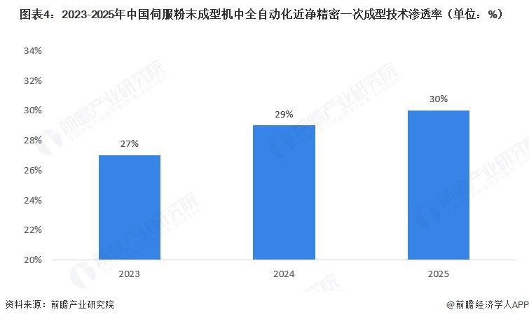 2026年中国伺服粉末成型机行业发展现状分析国产高端智造竞争力提升【组图】(图4)