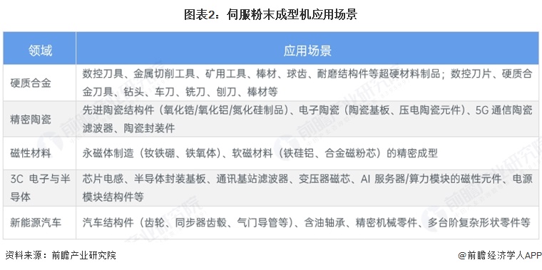 2026年中国伺服粉末成型机行业发展现状分析国产高端智造竞争力提升【组图】(图2)