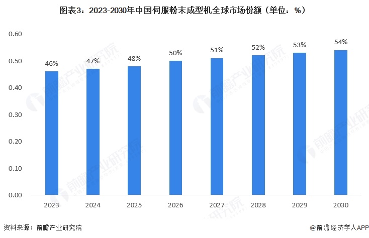 2026年中国伺服粉末成型机行业发展现状分析国产高端智造竞争力提升【组图】(图3)