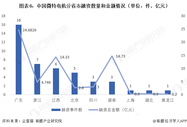 【投资视角】启示2026：中国微特电机行业投融资及兼并重组分析（附投融资事件、产业基金和兼并重组等）(图2)