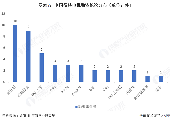 【投资视角】启示2026：中国微特电机行业投融资及兼并重组分析（附投融资事件、产业基金和兼并重组等）(图3)